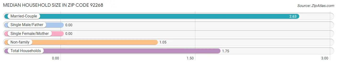 Median Household Size in Zip Code 92268