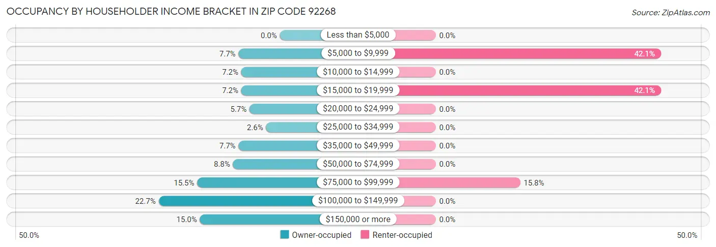 Occupancy by Householder Income Bracket in Zip Code 92268