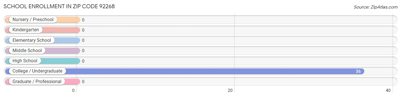 School Enrollment in Zip Code 92268