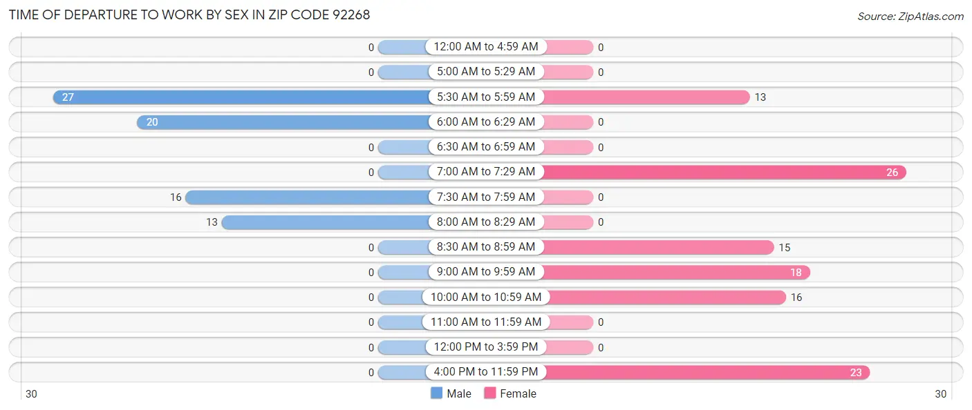 Time of Departure to Work by Sex in Zip Code 92268
