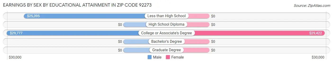 Earnings by Sex by Educational Attainment in Zip Code 92273
