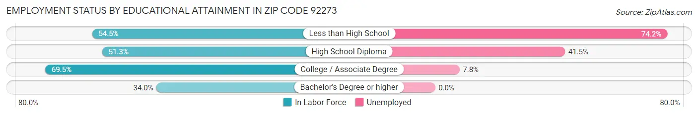 Employment Status by Educational Attainment in Zip Code 92273