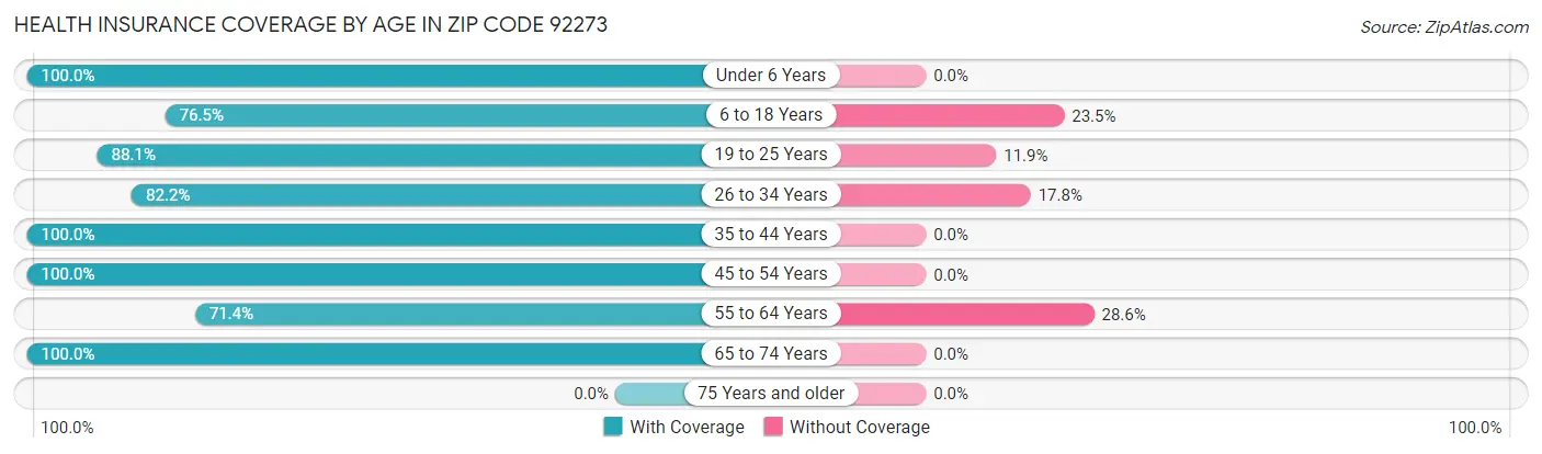 Health Insurance Coverage by Age in Zip Code 92273