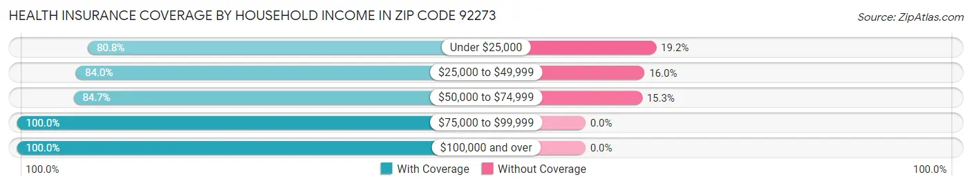 Health Insurance Coverage by Household Income in Zip Code 92273