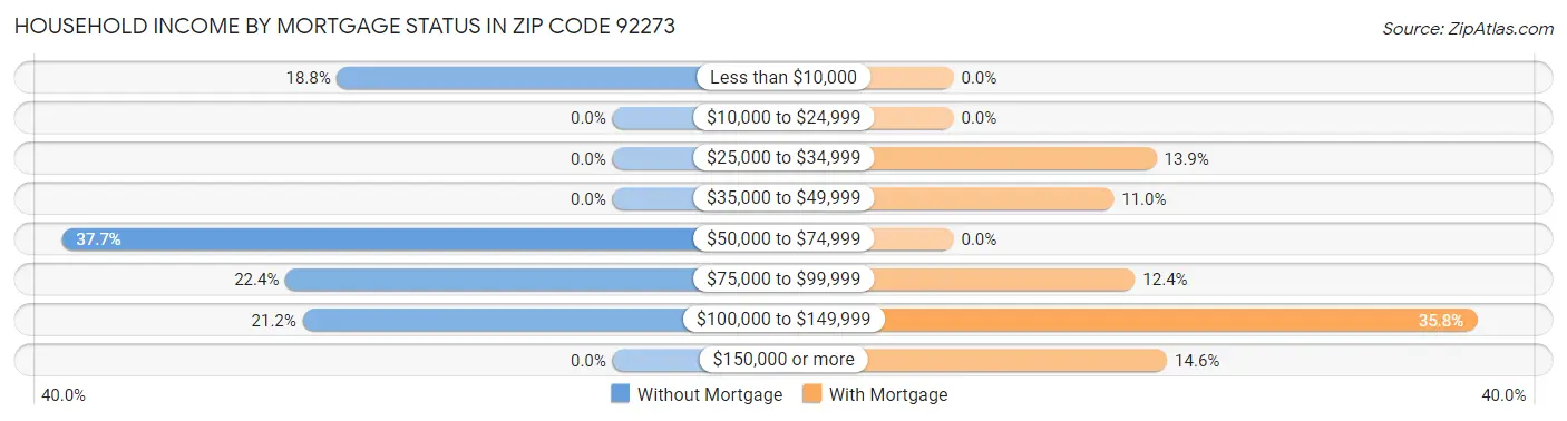 Household Income by Mortgage Status in Zip Code 92273
