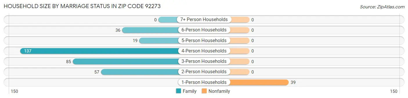 Household Size by Marriage Status in Zip Code 92273