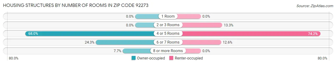 Housing Structures by Number of Rooms in Zip Code 92273