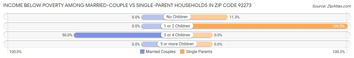 Income Below Poverty Among Married-Couple vs Single-Parent Households in Zip Code 92273