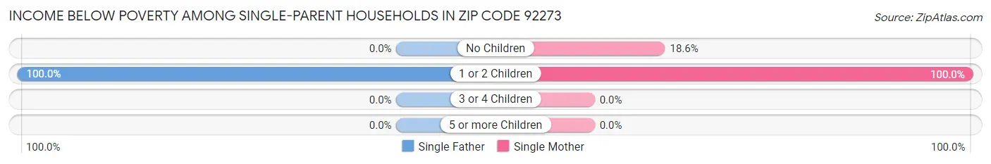 Income Below Poverty Among Single-Parent Households in Zip Code 92273