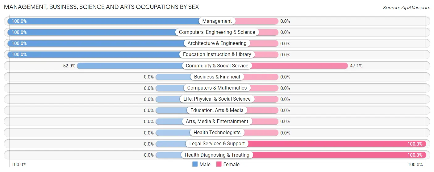 Management, Business, Science and Arts Occupations by Sex in Zip Code 92273