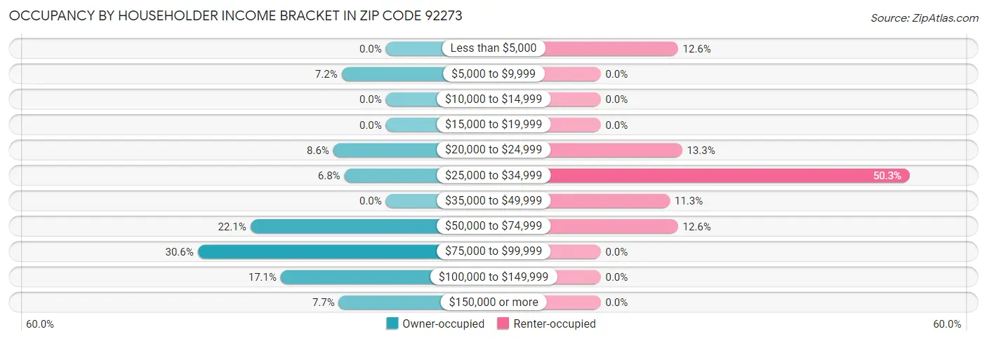 Occupancy by Householder Income Bracket in Zip Code 92273