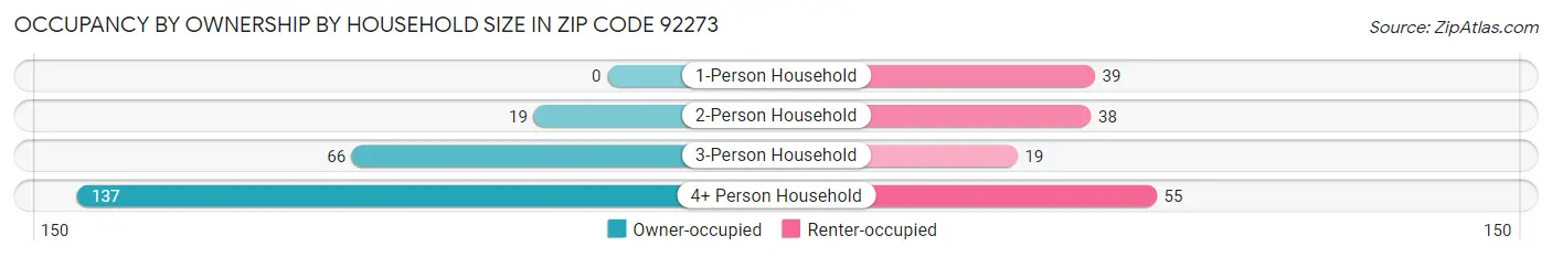 Occupancy by Ownership by Household Size in Zip Code 92273
