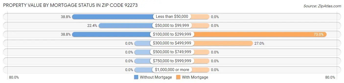 Property Value by Mortgage Status in Zip Code 92273