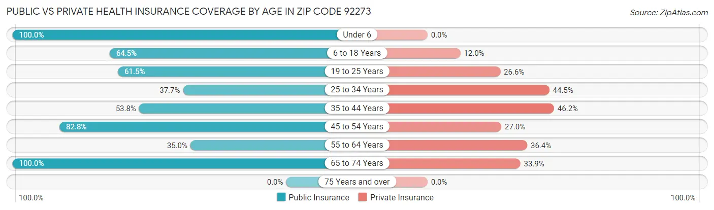 Public vs Private Health Insurance Coverage by Age in Zip Code 92273