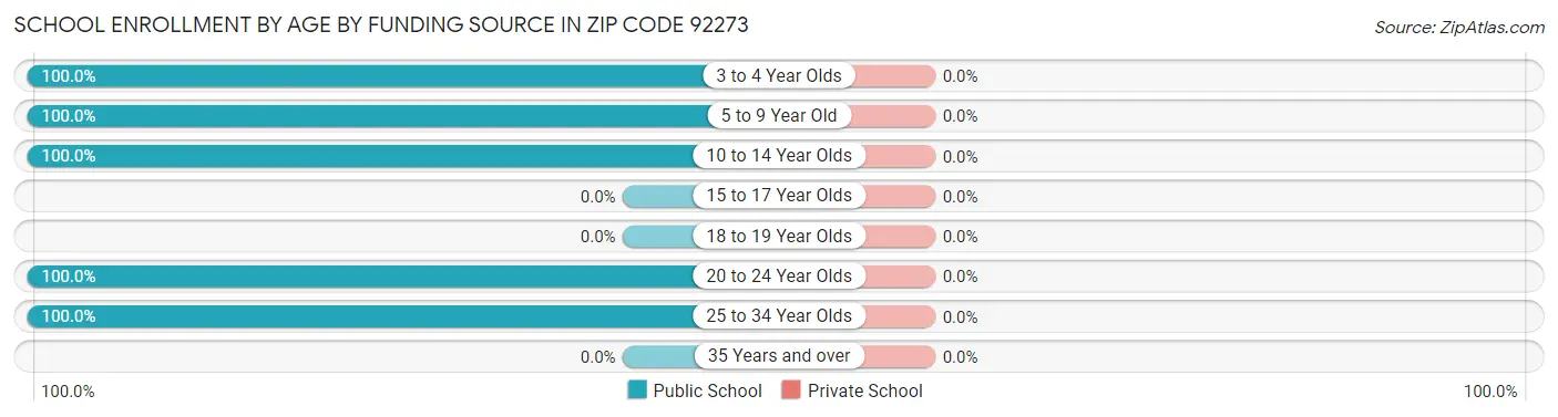 School Enrollment by Age by Funding Source in Zip Code 92273