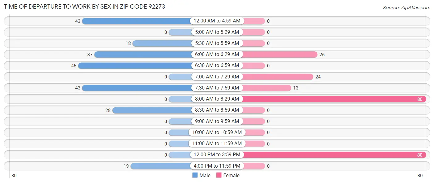 Time of Departure to Work by Sex in Zip Code 92273