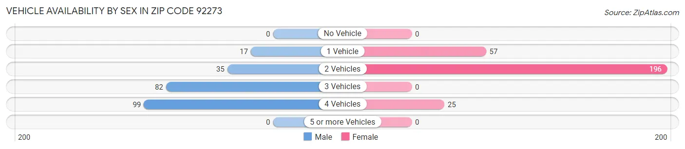 Vehicle Availability by Sex in Zip Code 92273