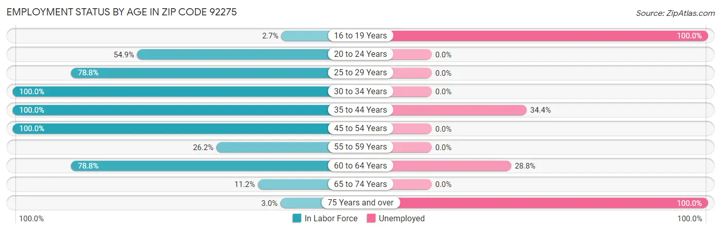 Employment Status by Age in Zip Code 92275