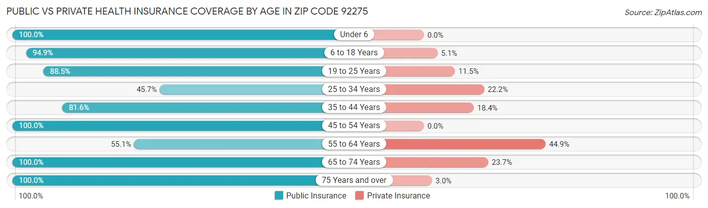 Public vs Private Health Insurance Coverage by Age in Zip Code 92275
