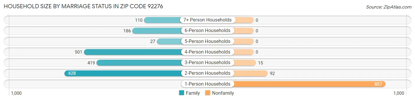 Household Size by Marriage Status in Zip Code 92276