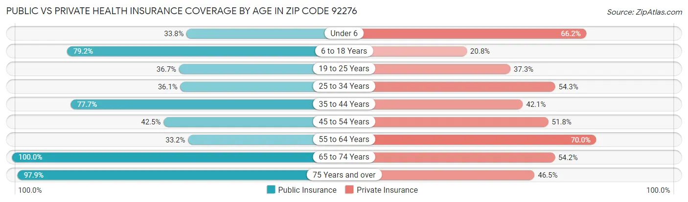 Public vs Private Health Insurance Coverage by Age in Zip Code 92276