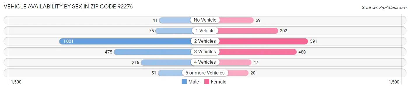 Vehicle Availability by Sex in Zip Code 92276