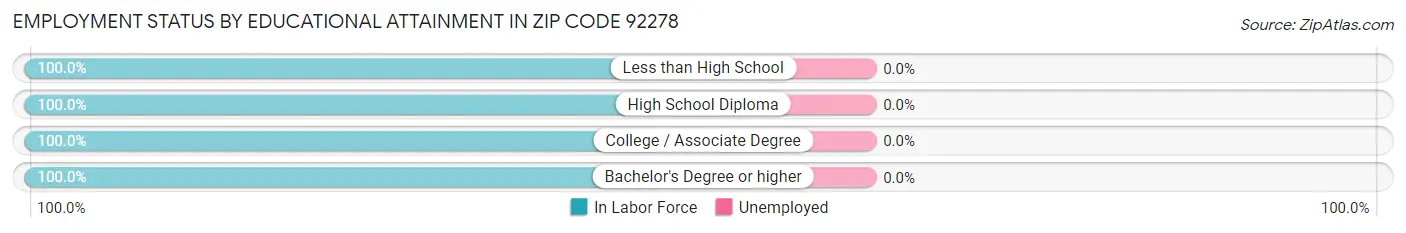 Employment Status by Educational Attainment in Zip Code 92278