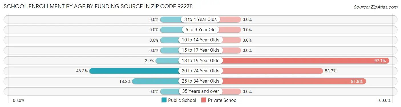 School Enrollment by Age by Funding Source in Zip Code 92278