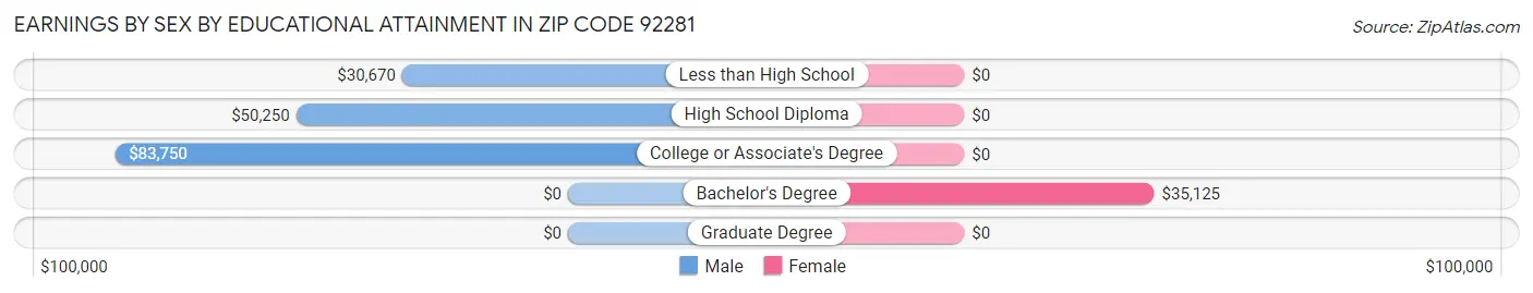 Earnings by Sex by Educational Attainment in Zip Code 92281
