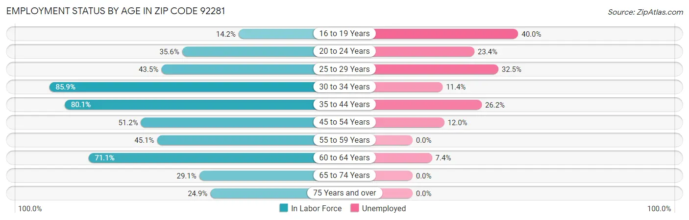 Employment Status by Age in Zip Code 92281