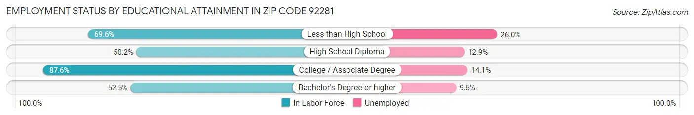 Employment Status by Educational Attainment in Zip Code 92281