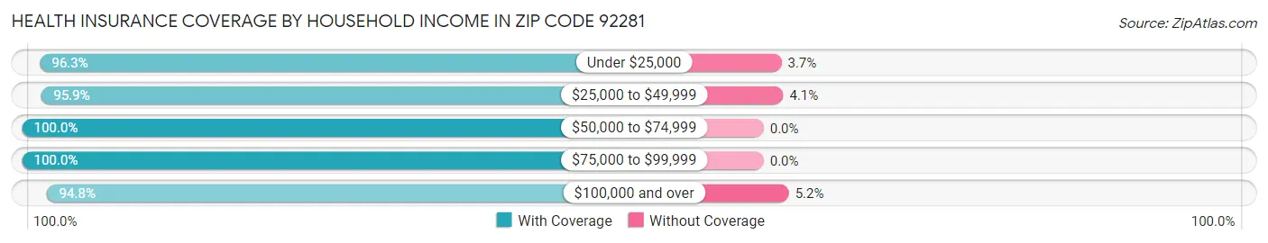 Health Insurance Coverage by Household Income in Zip Code 92281