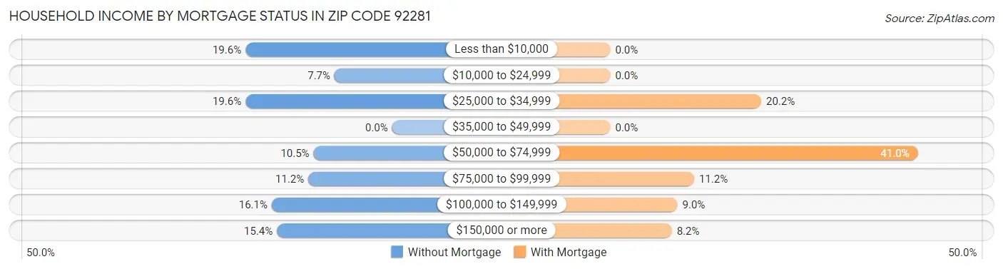 Household Income by Mortgage Status in Zip Code 92281
