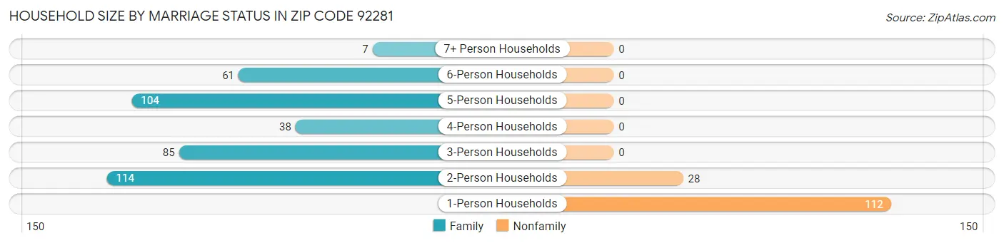Household Size by Marriage Status in Zip Code 92281