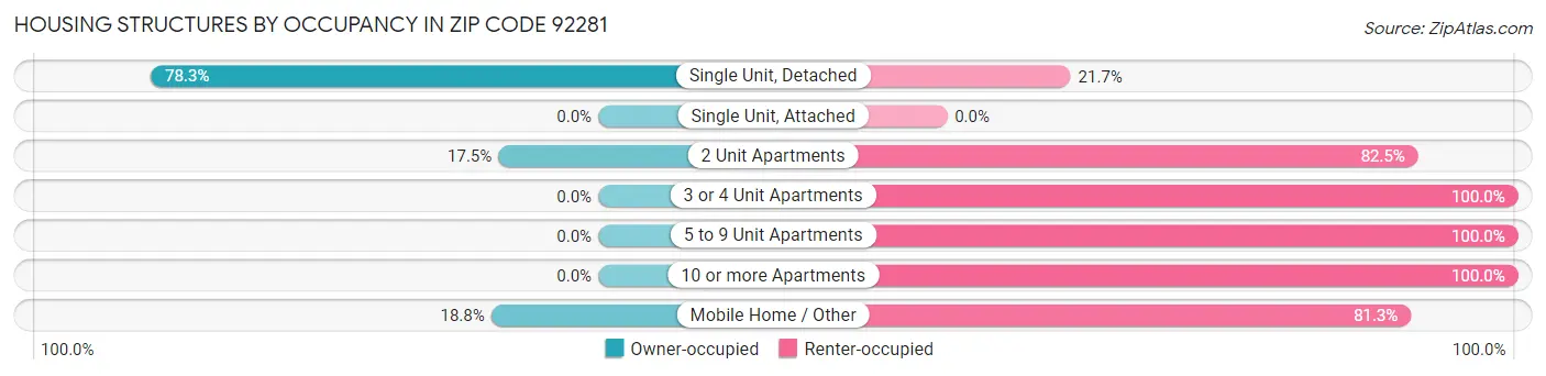 Housing Structures by Occupancy in Zip Code 92281