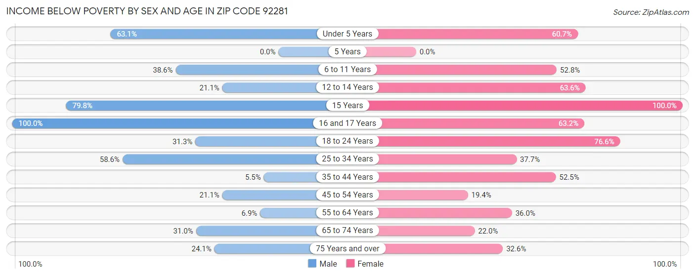Income Below Poverty by Sex and Age in Zip Code 92281