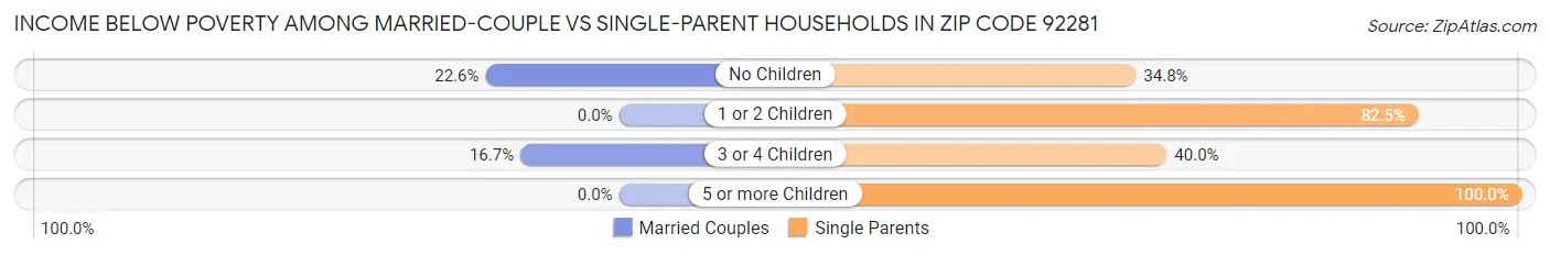 Income Below Poverty Among Married-Couple vs Single-Parent Households in Zip Code 92281