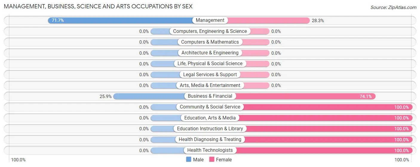 Management, Business, Science and Arts Occupations by Sex in Zip Code 92281