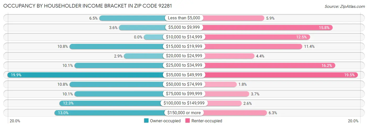 Occupancy by Householder Income Bracket in Zip Code 92281