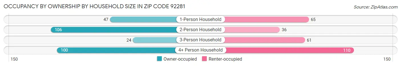 Occupancy by Ownership by Household Size in Zip Code 92281