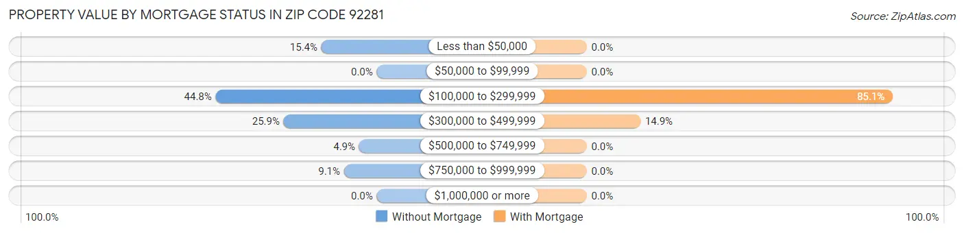 Property Value by Mortgage Status in Zip Code 92281