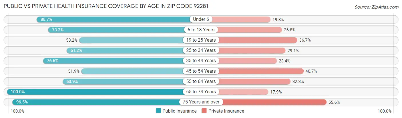 Public vs Private Health Insurance Coverage by Age in Zip Code 92281