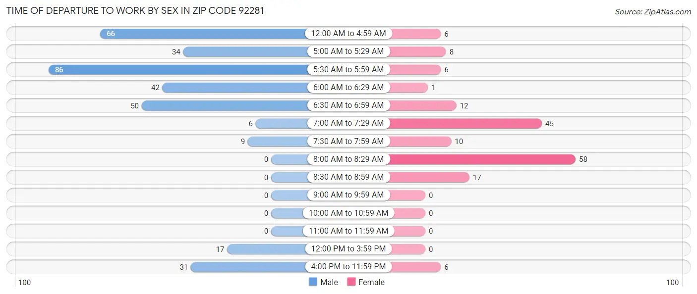 Time of Departure to Work by Sex in Zip Code 92281
