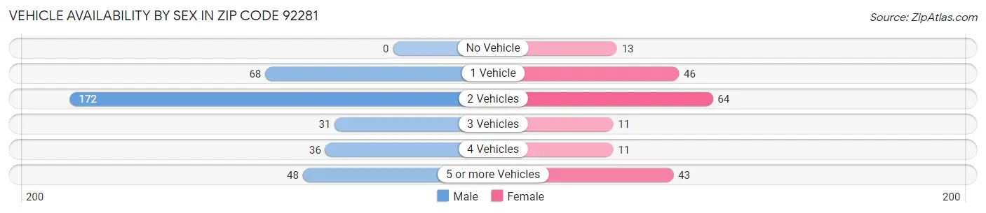 Vehicle Availability by Sex in Zip Code 92281