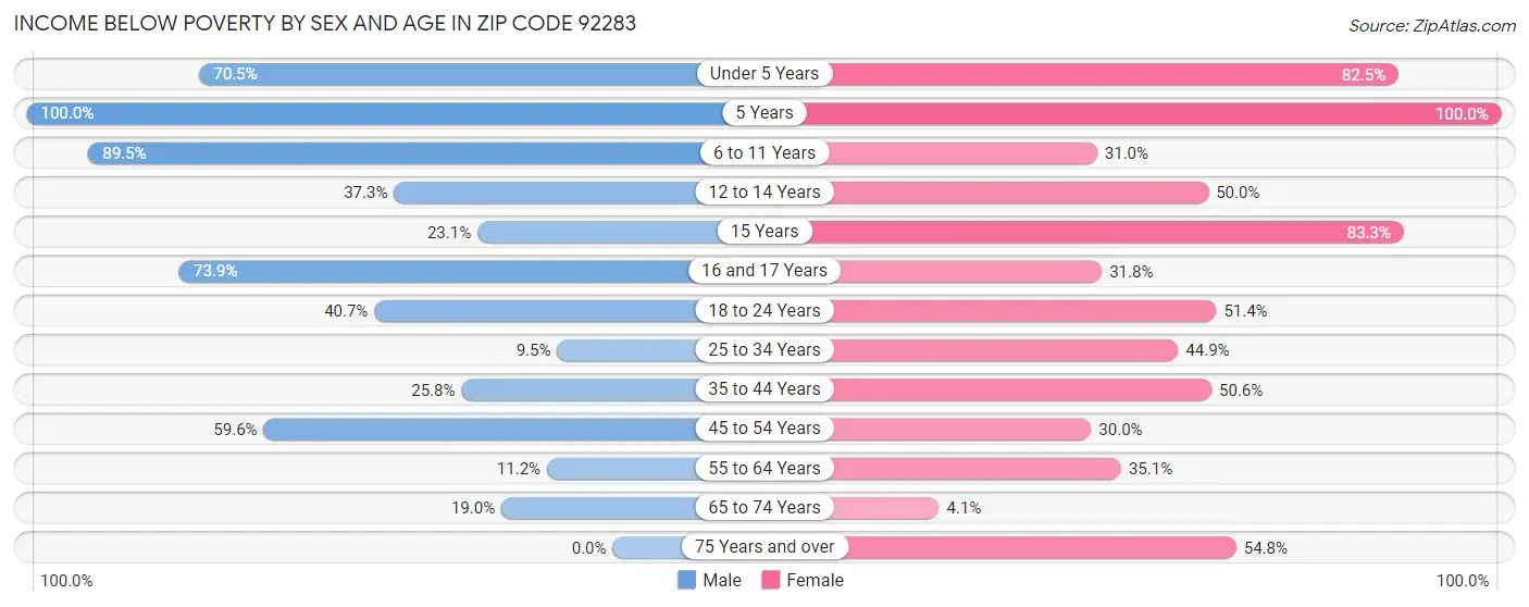 Income Below Poverty by Sex and Age in Zip Code 92283