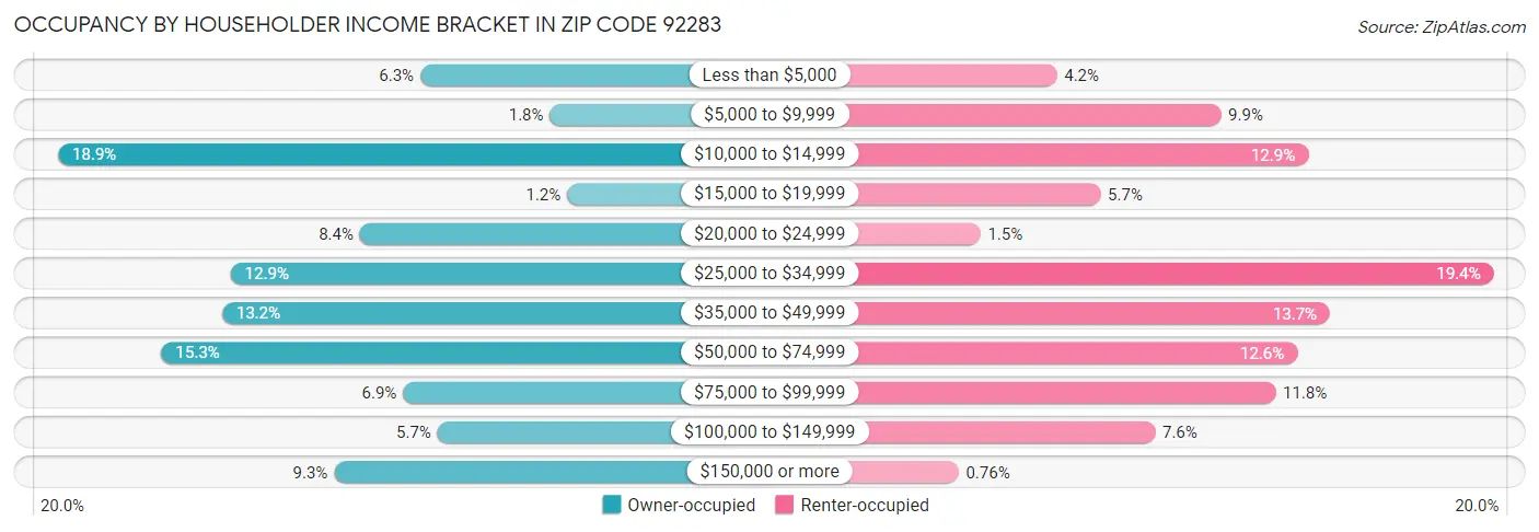 Occupancy by Householder Income Bracket in Zip Code 92283