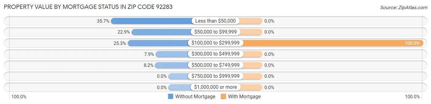 Property Value by Mortgage Status in Zip Code 92283
