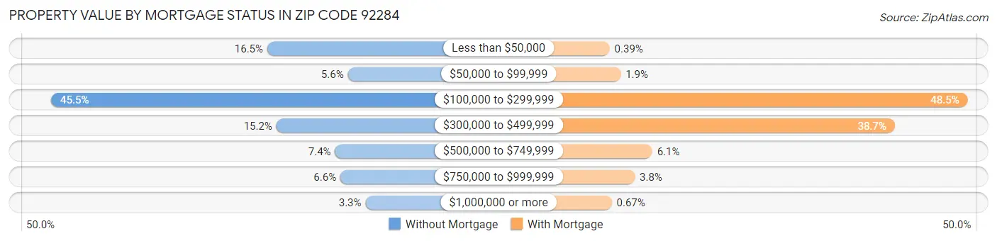 Property Value by Mortgage Status in Zip Code 92284