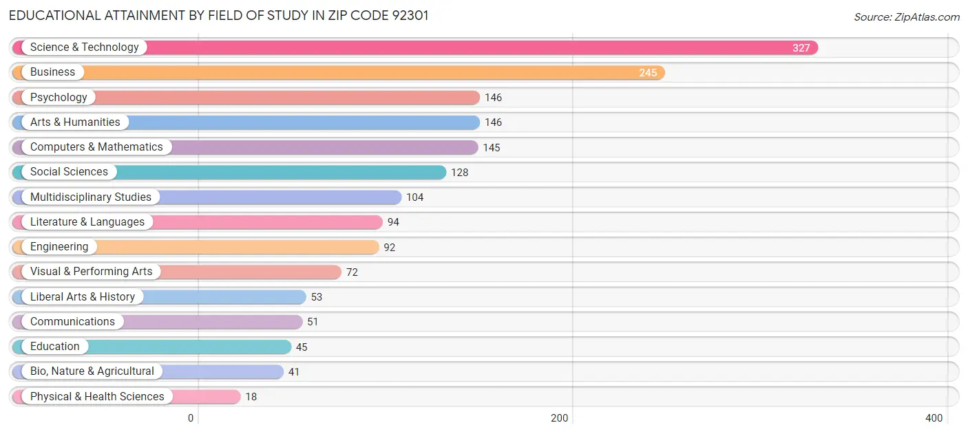Educational Attainment by Field of Study in Zip Code 92301