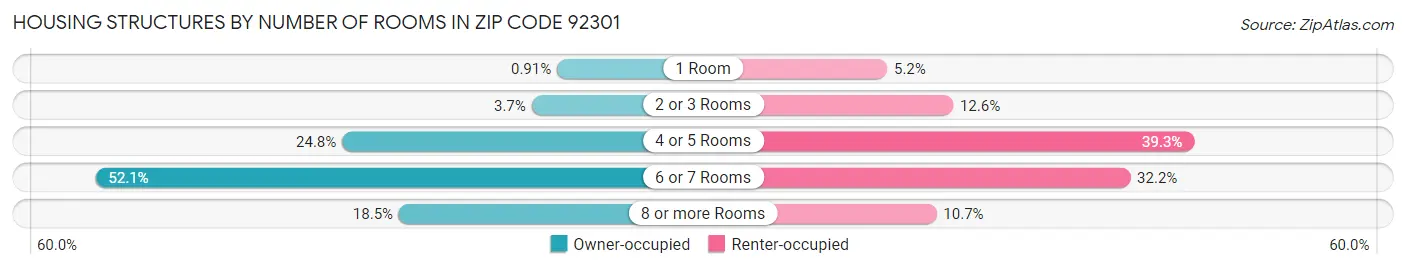 Housing Structures by Number of Rooms in Zip Code 92301